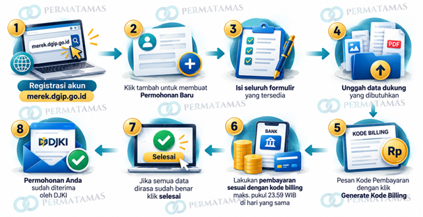 Cara Daftar Merek Online: Syarat, Biaya & Prosedur Pendaftaran Merek